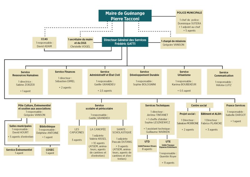 organigramme guenange
