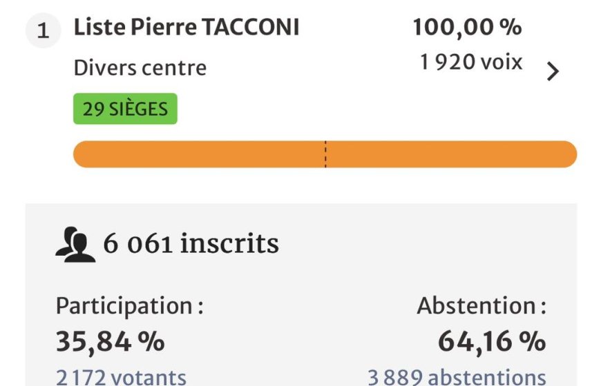 résutat election